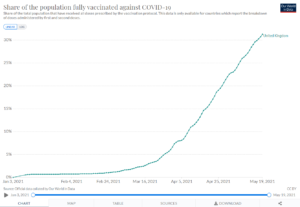 UK vaccination percentage