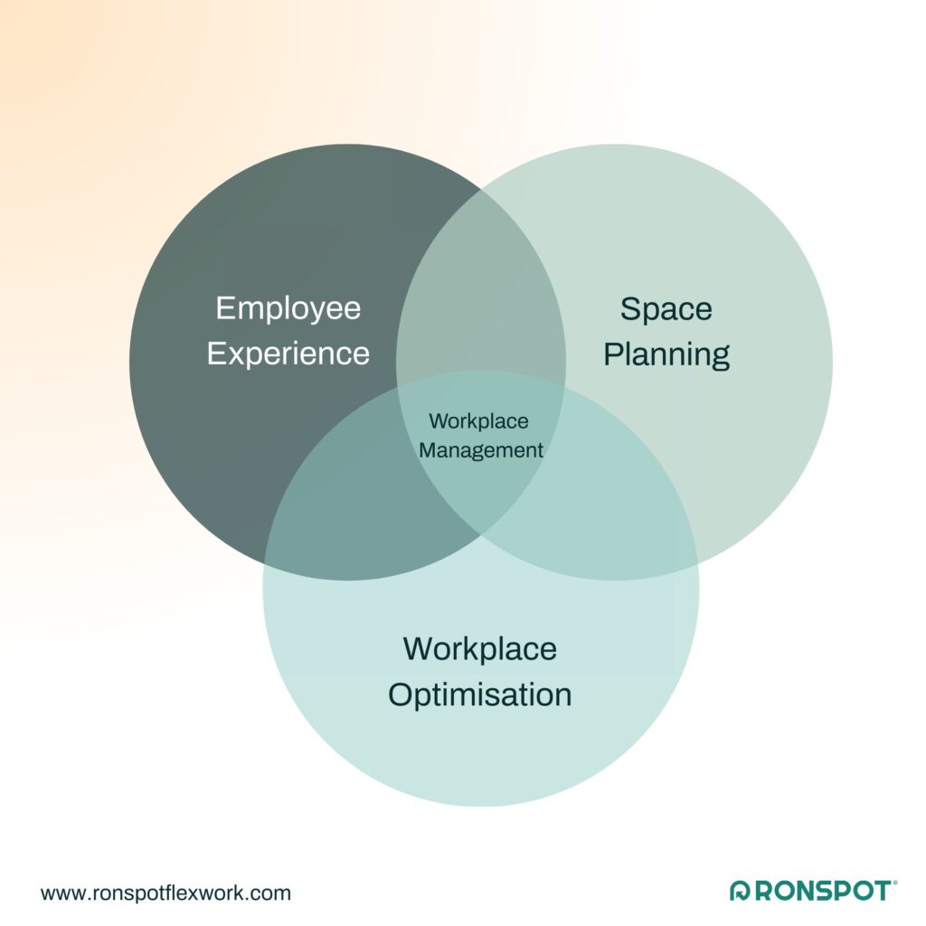 workplace management venn diagram
