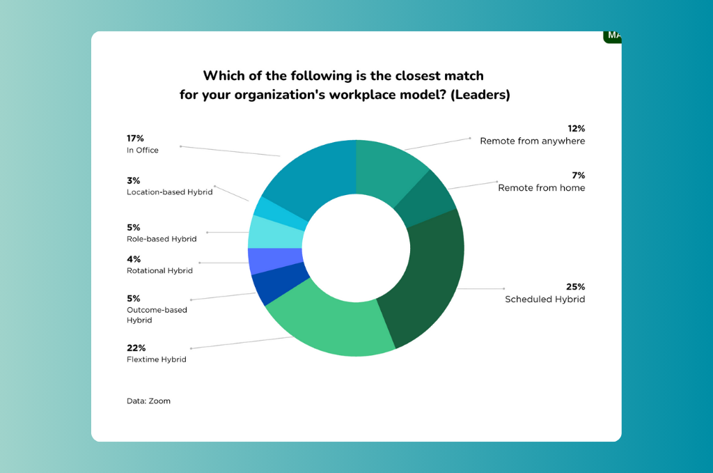 workplace models survey