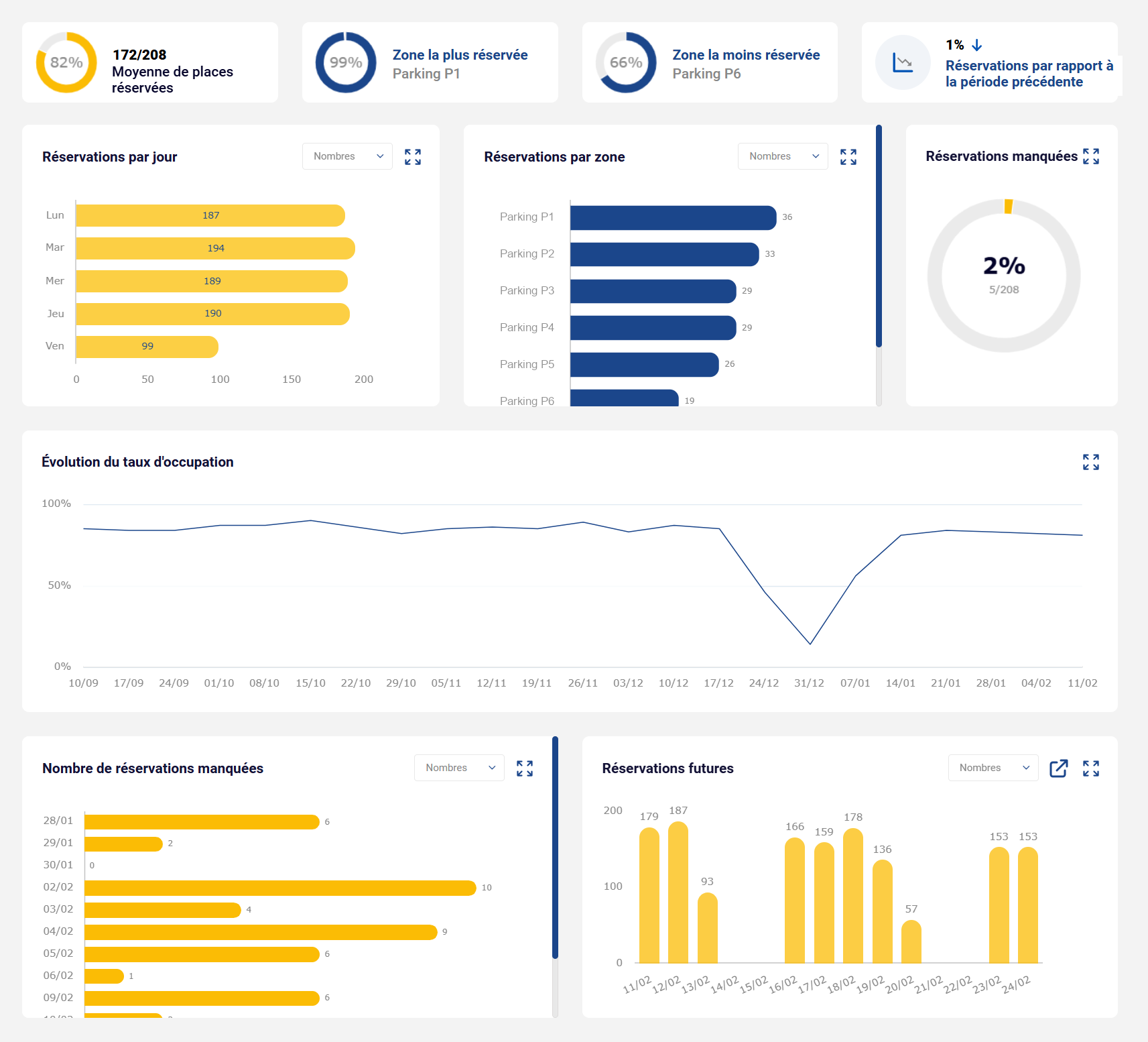 Tableau de bord parking