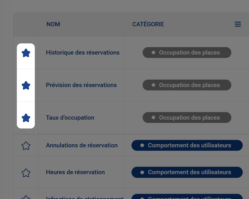 Astuce n° 4 pour le panneau d'administration Ronspot - Rapports favoris