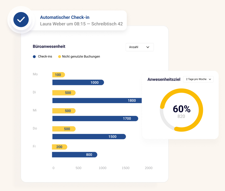 Arbeitsplatzreservierung - Analysen