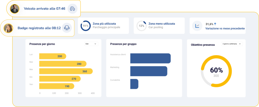 Analisi degli spazi di lavoro